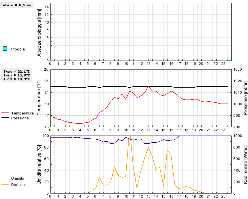 Grafico dati