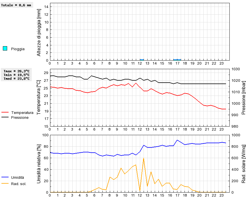 Grafico dati