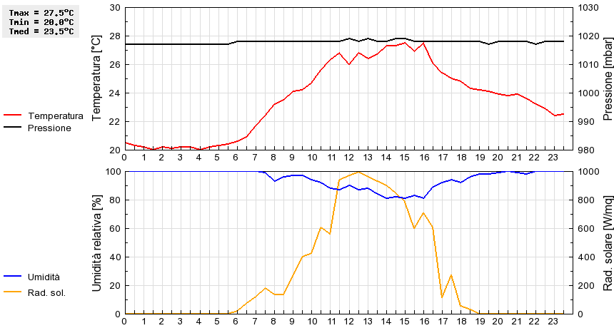 Grafico dati