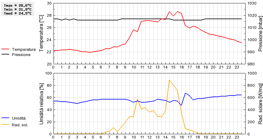 Grafico dati