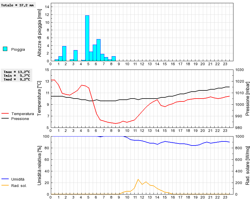 Grafico dati