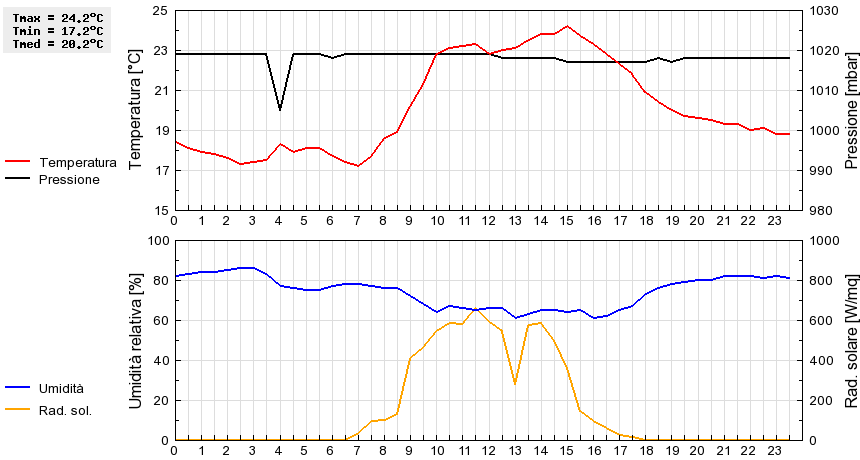 Grafico dati