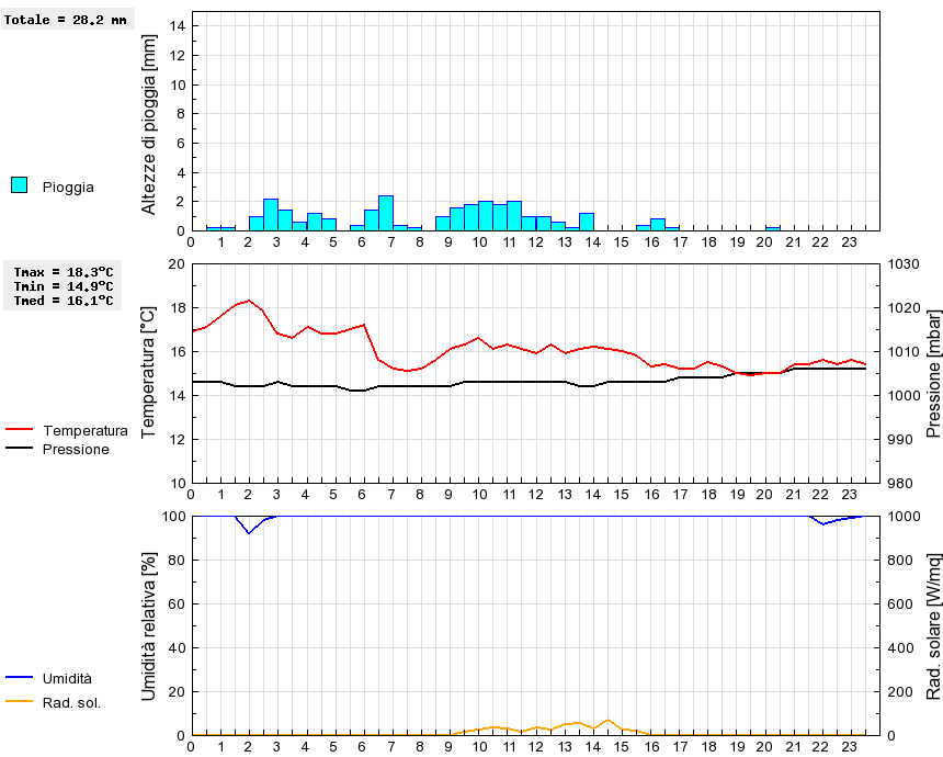 Grafico dati