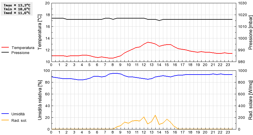 Grafico dati