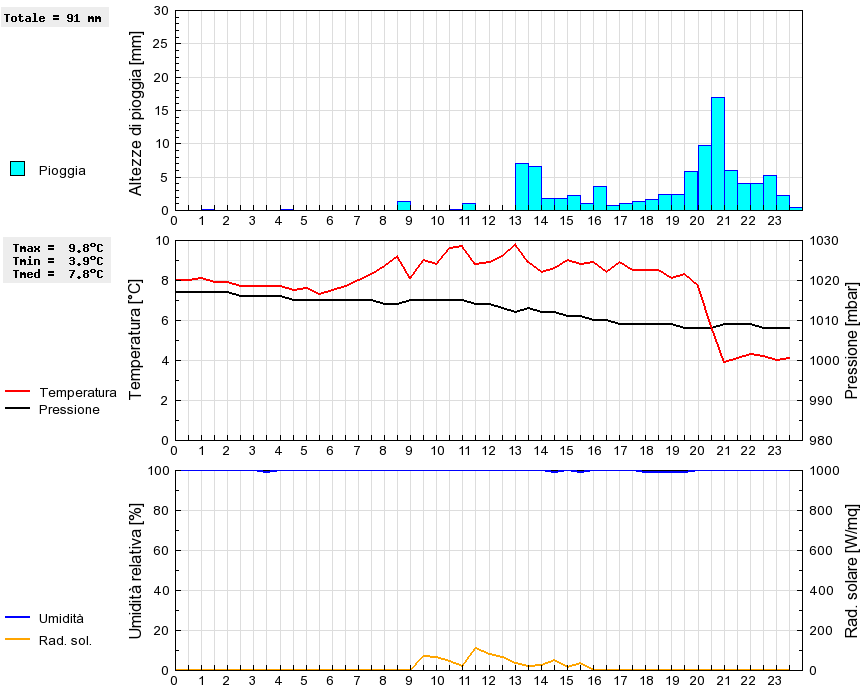 Grafico dati