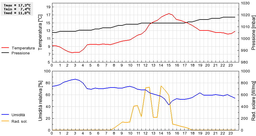 Grafico dati