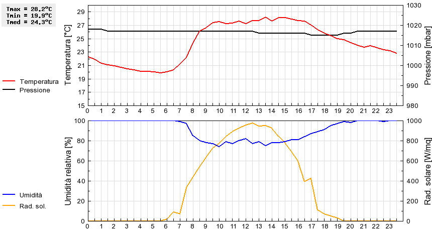 Grafico dati