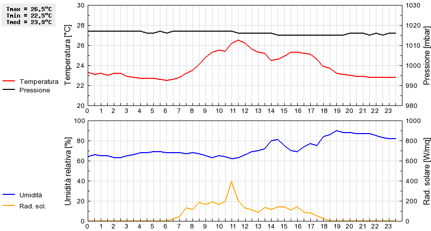 Grafico dati