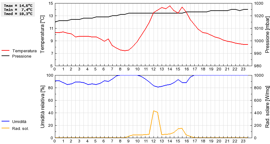 Grafico dati