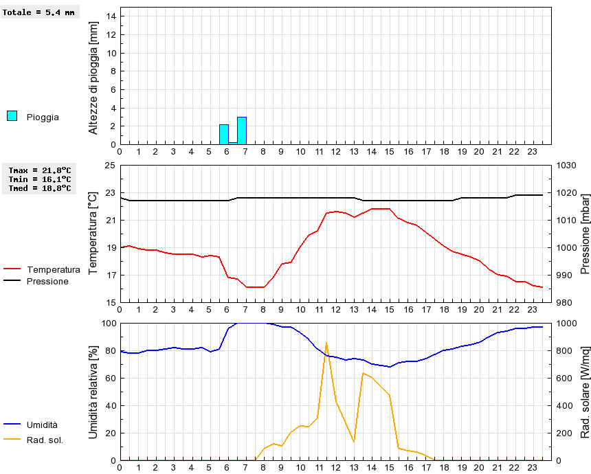 Grafico dati