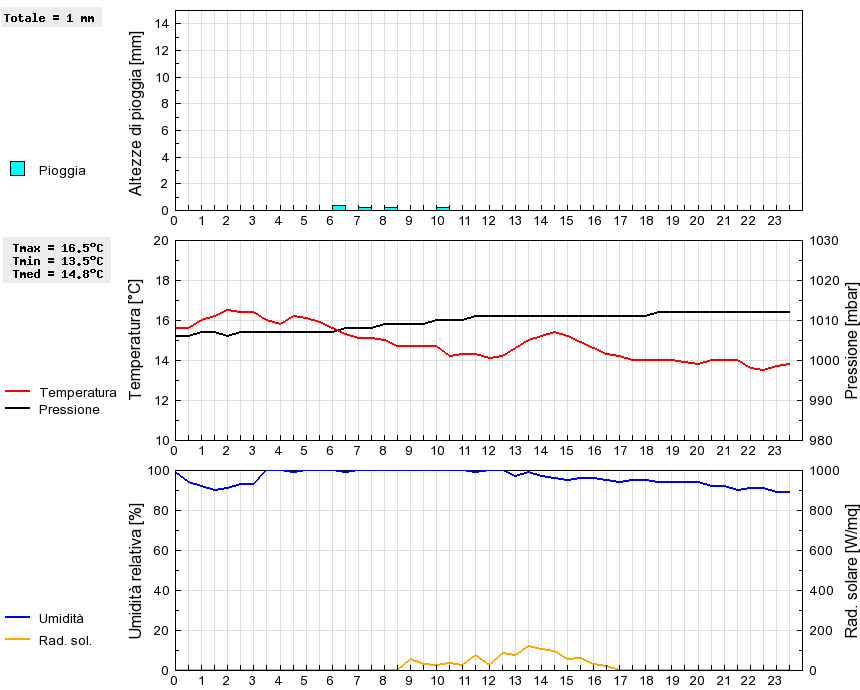 Grafico dati