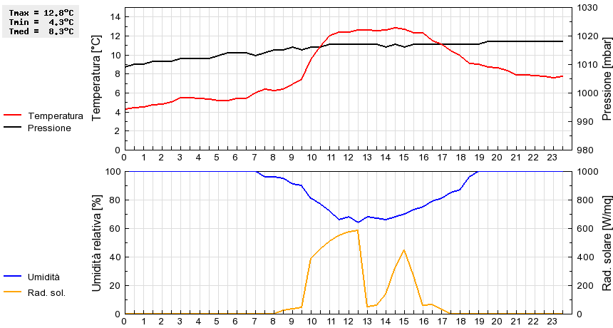 Grafico dati