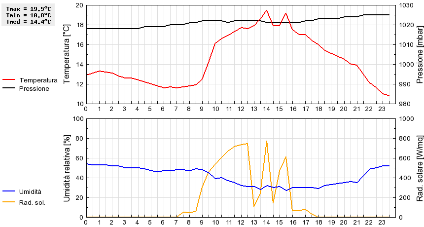 Grafico dati