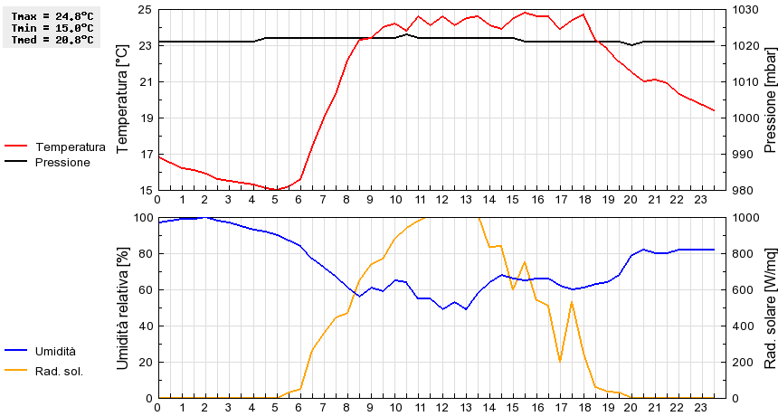 Grafico dati