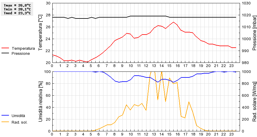 Grafico dati