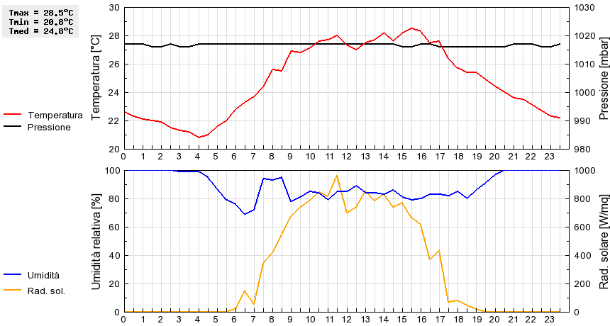 Grafico dati