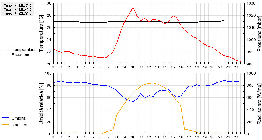 Grafico dati