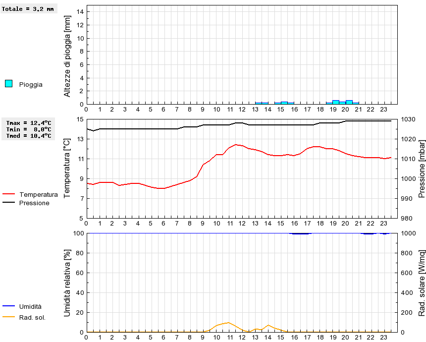 Grafico dati