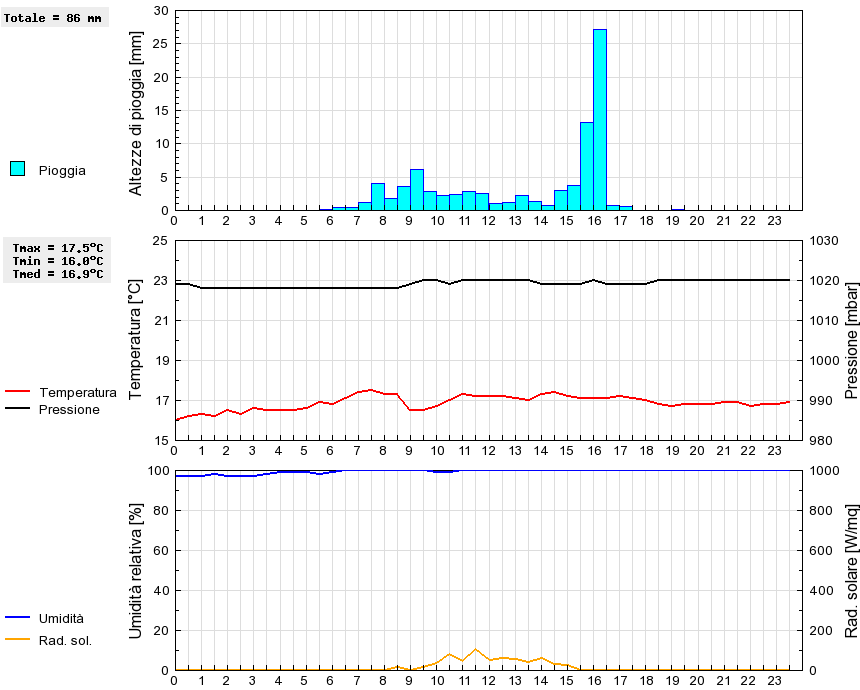 Grafico dati