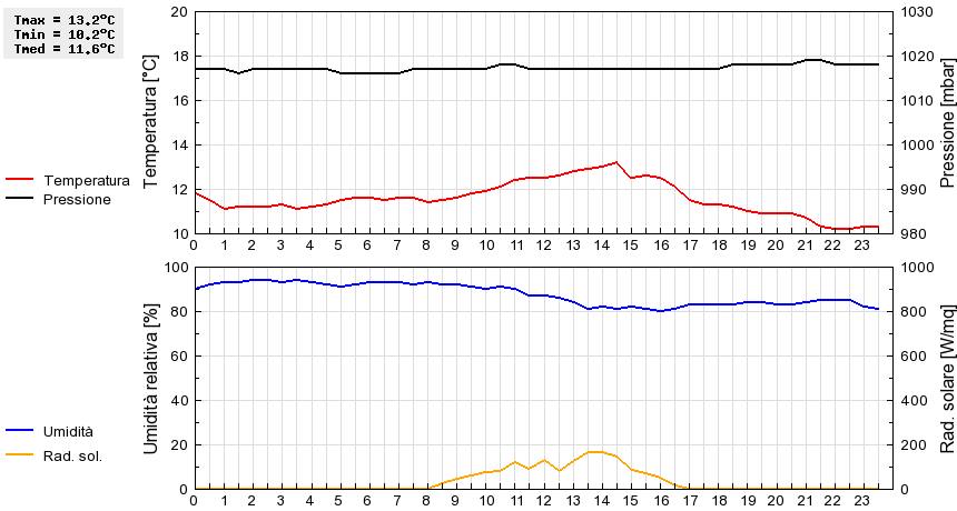 Grafico dati