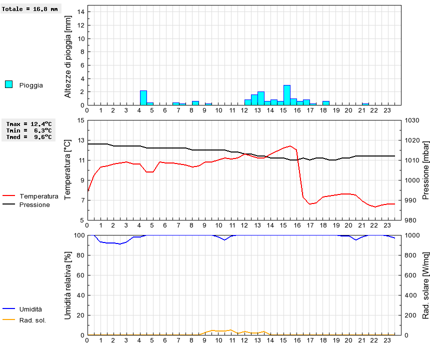 Grafico dati