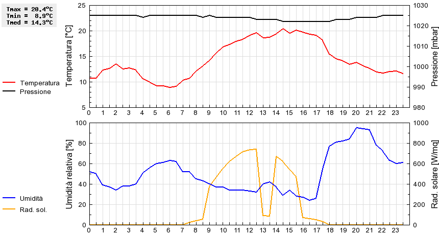 Grafico dati