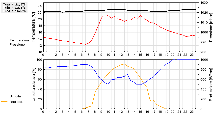 Grafico dati