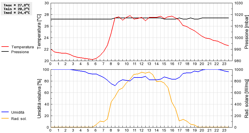 Grafico dati