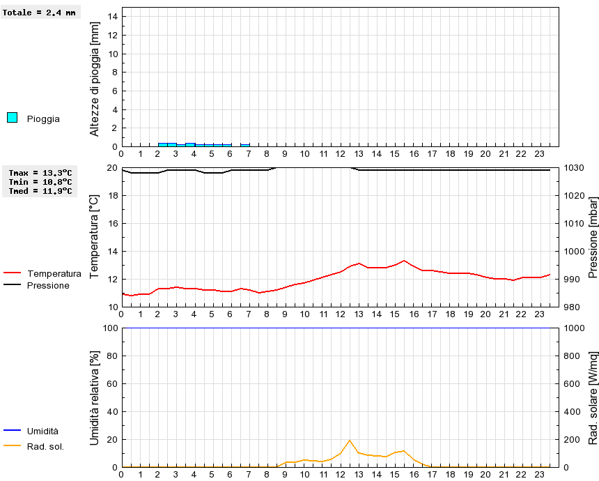 Grafico dati