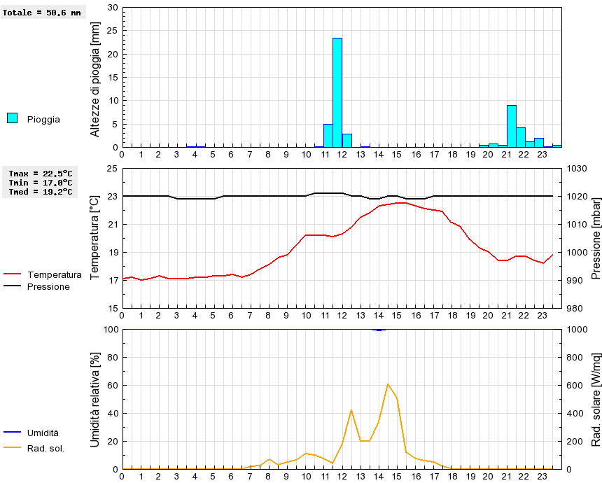 Grafico dati