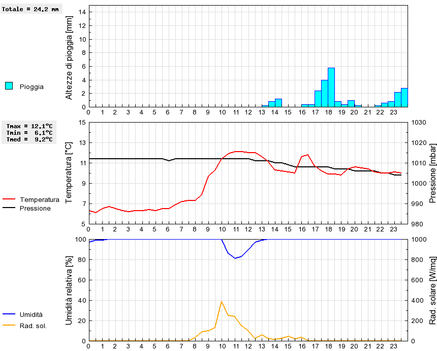 Grafico dati