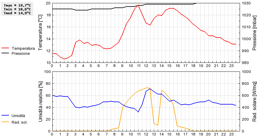 Grafico dati