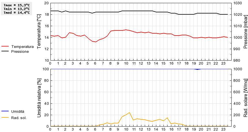 Grafico dati