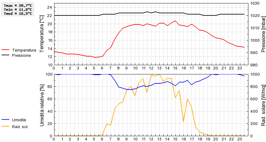 Grafico dati