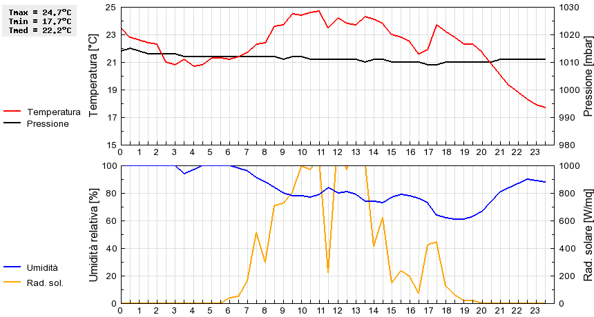 Grafico dati