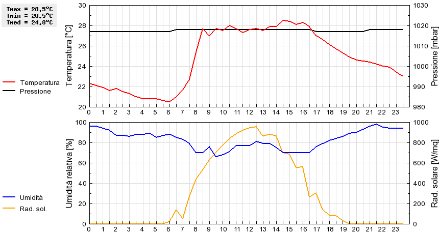 Grafico dati