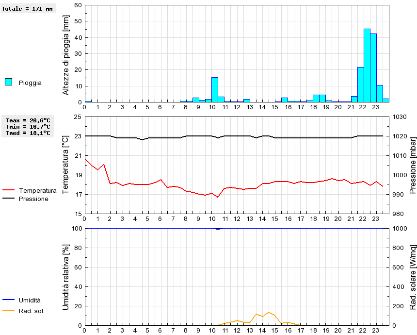 Grafico dati