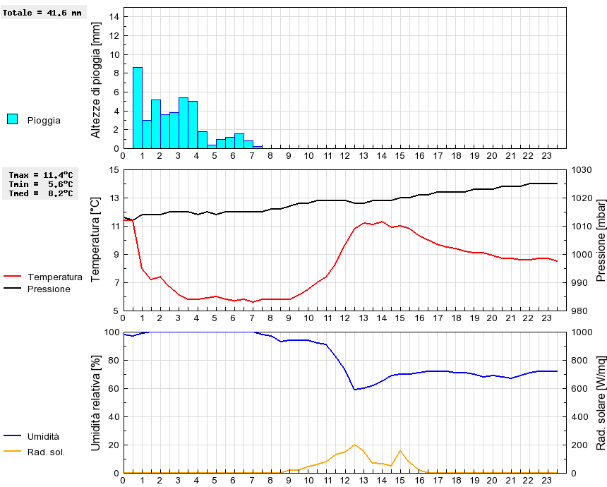 Grafico dati