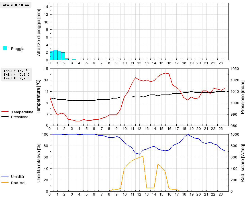 Grafico dati