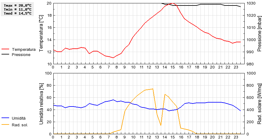 Grafico dati