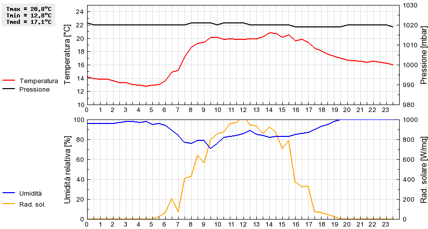 Grafico dati