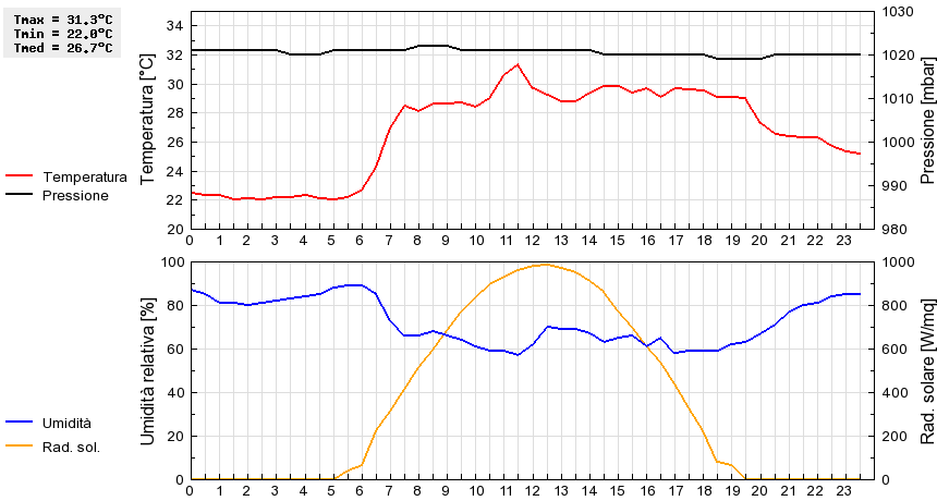 Grafico dati