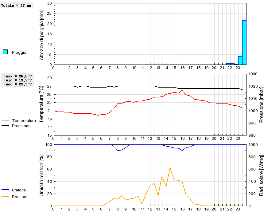 Grafico dati