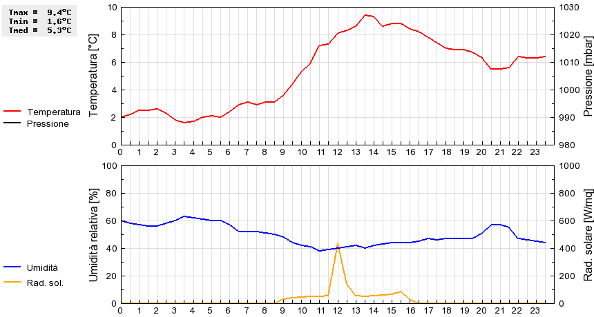 Grafico dati