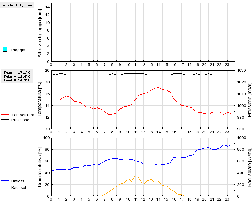 Grafico dati