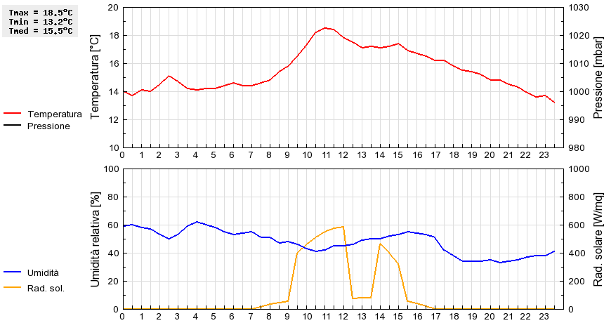 Grafico dati