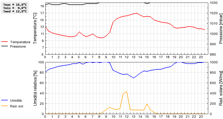 Grafico dati