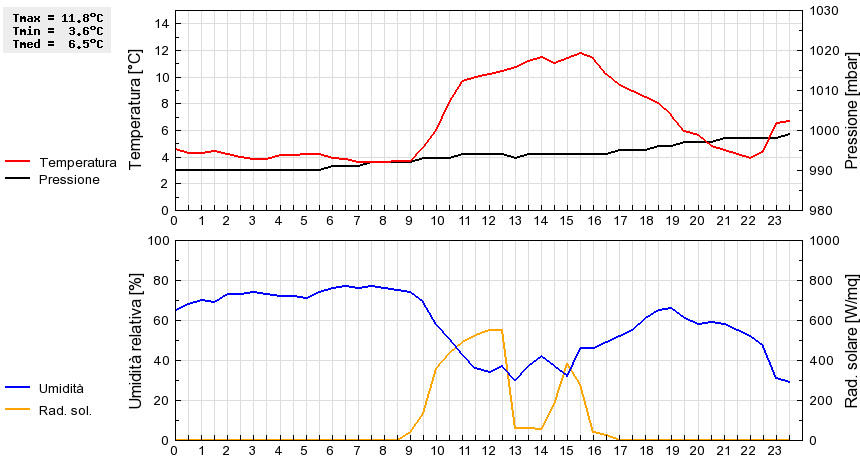 Grafico dati