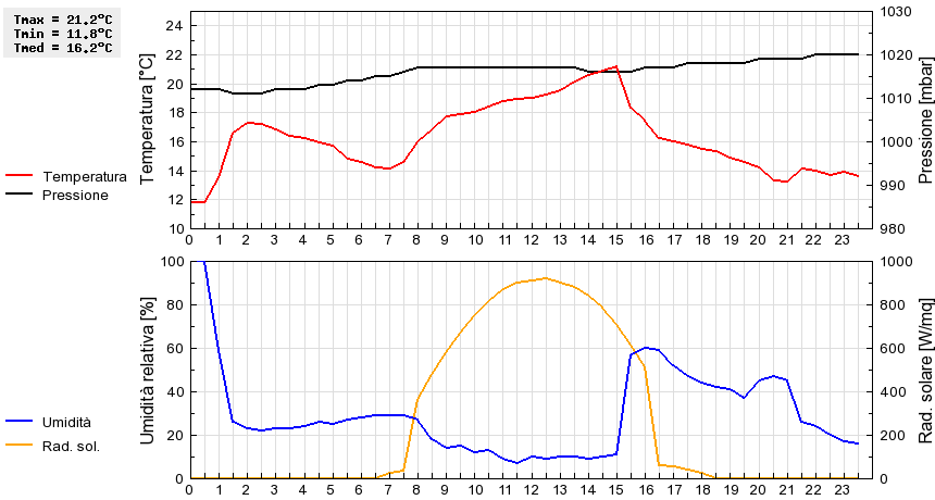 Grafico dati