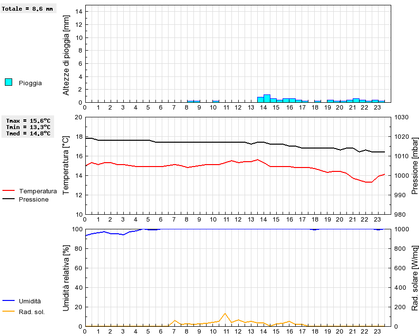 Grafico dati